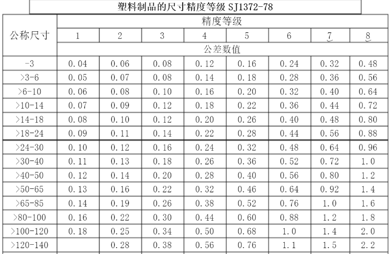 精密行业标准，玩具做到3级，化妆品可以做到1级